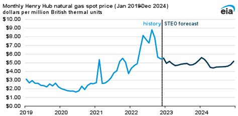 natural gas future prices texas.